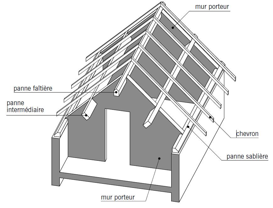 La charpente en bois > Pannes reposant sur des murs porteurs