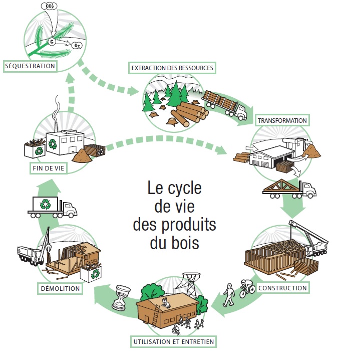 Cycle de vie des matériaux de construction