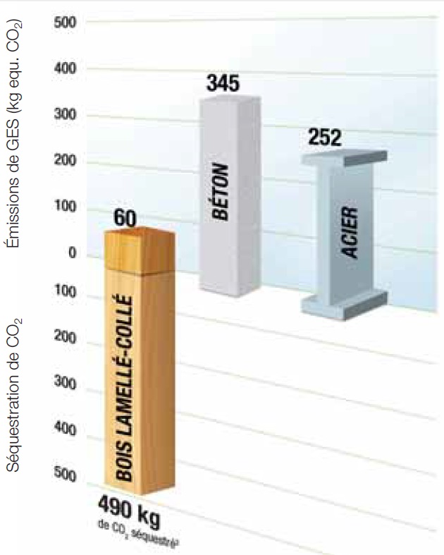 Émissions de GES dues à la fabrication d’une poutre de 7,3 m supportant une charge de 14,4 kN/m Émissions de GES dues à la fabrication d’une poutre de 7,3 m supportant une charge de 14,4 kN/m