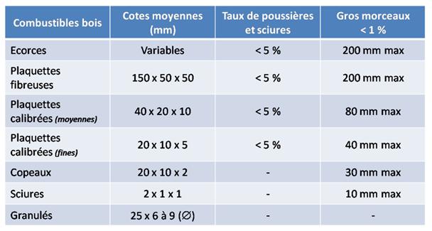 Tableau décrivant la granulométrie d'un combustible