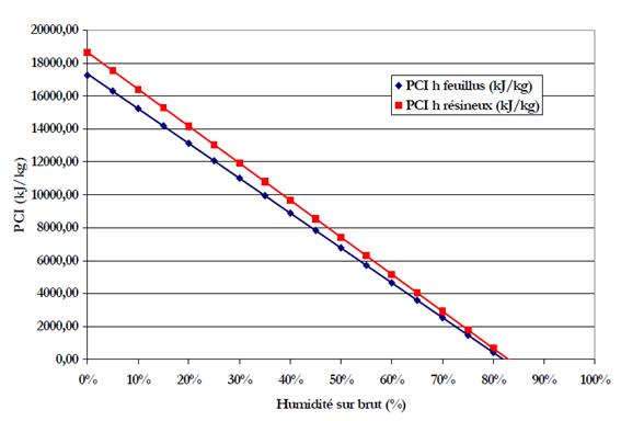 Evolution du PCI de feuillu et de résineux en fonction de l'humidité Evolution du PCI de feuillu et de résineux en fonction de l'humidité