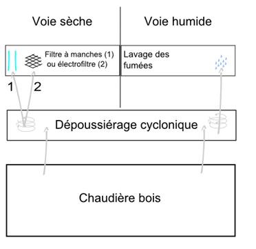 Piegeage des poussières dans une chaudière au bois