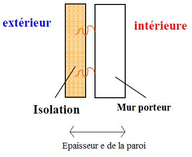 Déphasage thermique dans une paroi