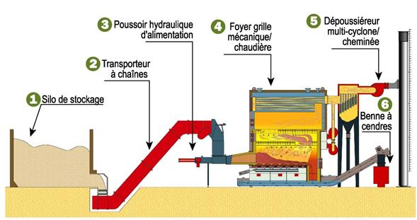 Schéma de principe d'une chaufferie au bois