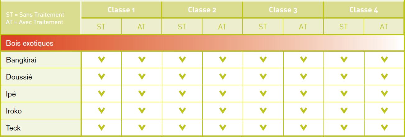 Exigences réglementaires vis-à-vis du traitement du bois en fonction de la classe d'utilisation