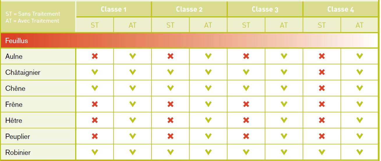 Exigences réglementaires vis-à-vis du traitement du bois en fonction de la classe d'utilisation Exigences réglementaires vis-à-vis du traitement du bois en fonction de la classe d'utilisation
