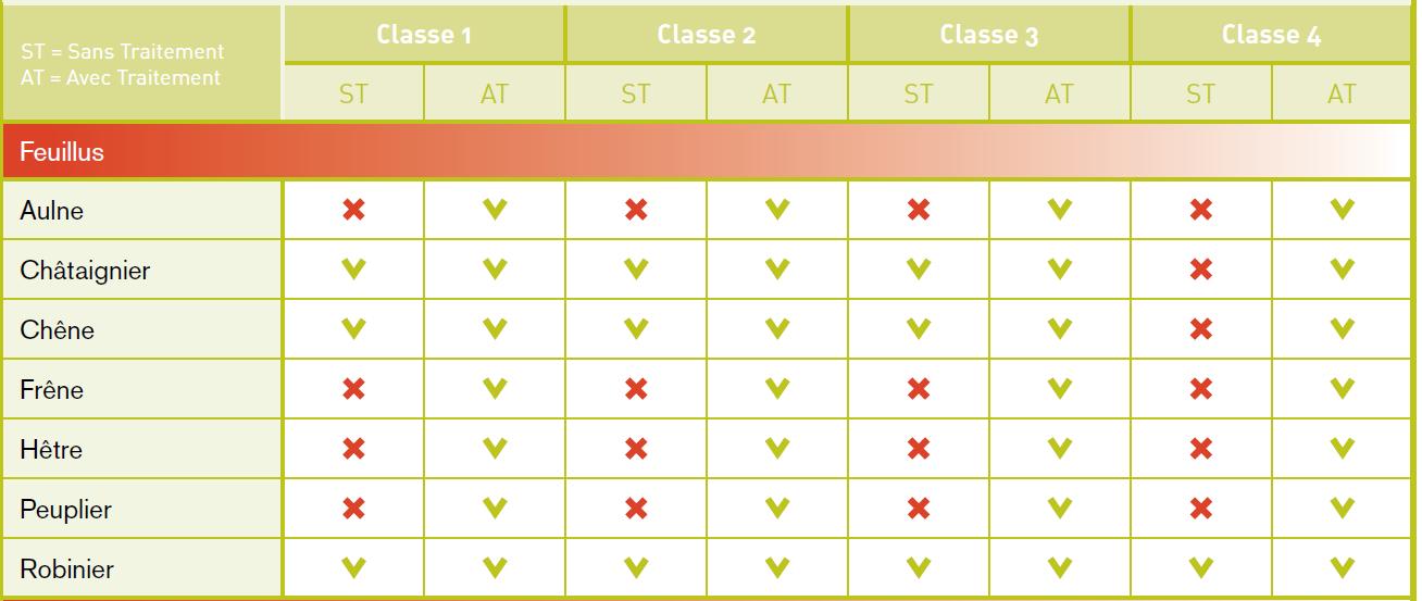 Exigences réglementaires vis-à-vis du traitement du bois en fonction de la classe d'utilisation