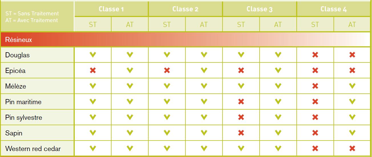Exigences réglementaires vis-à-vis du traitement du bois en fonction de la classe d'utilisation Exigences réglementaires vis-à-vis du traitement du bois en fonction de la classe d'utilisation