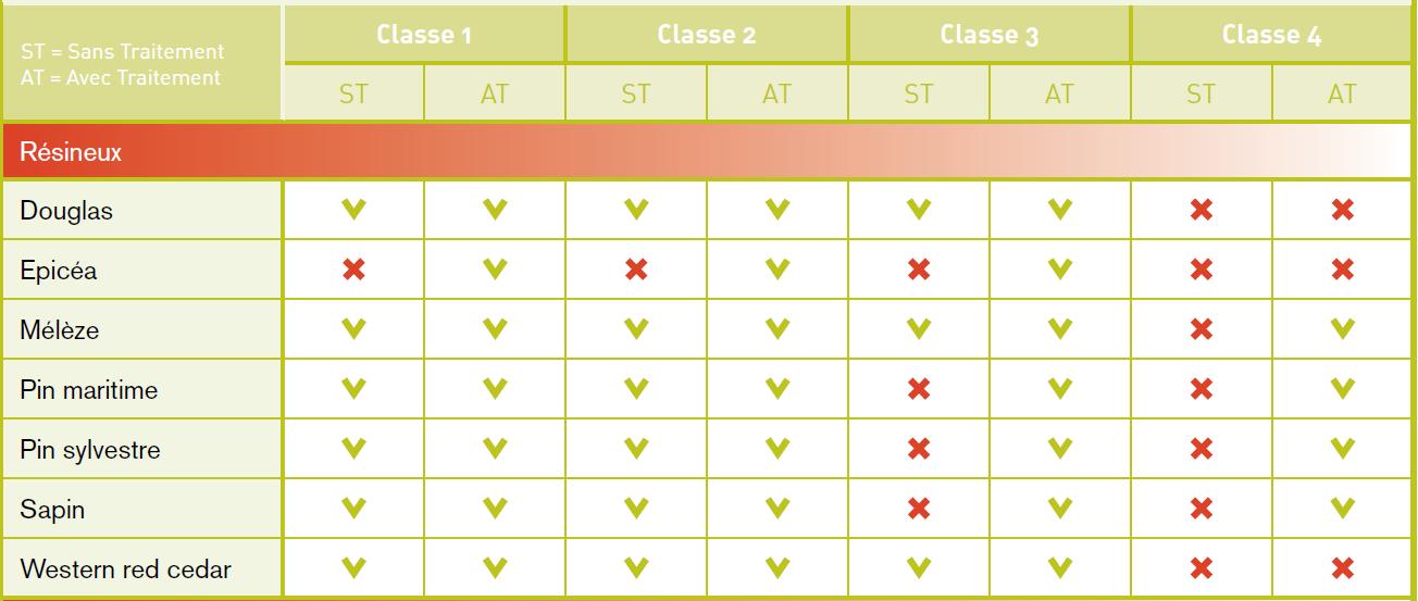 Exigences réglementaires vis-à-vis du traitement du bois en fonction de la classe d'utilisation