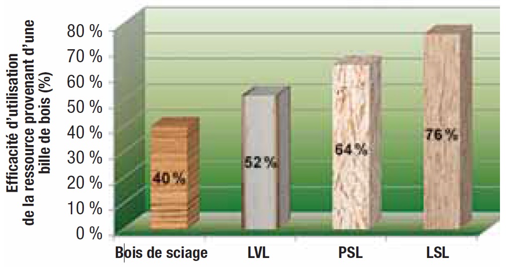 Utilisation de la ressource des produits du bois